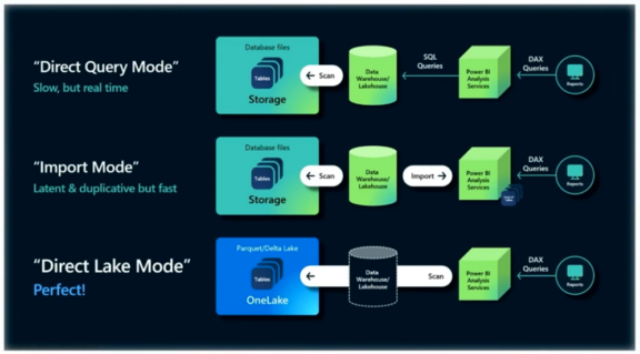 Microsoft Fabric - Direct Lake Mode
