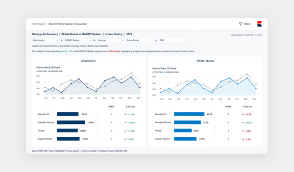 Olymel : un index pour donner une autonomie analytique aux équipes de ventes